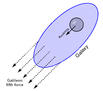 Cartoon illustrating the formation of galaxy--black hole offsets under galileon gravity