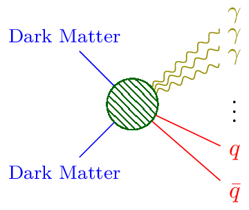 Constraining dark matter annihilation and decay in large-scale structures