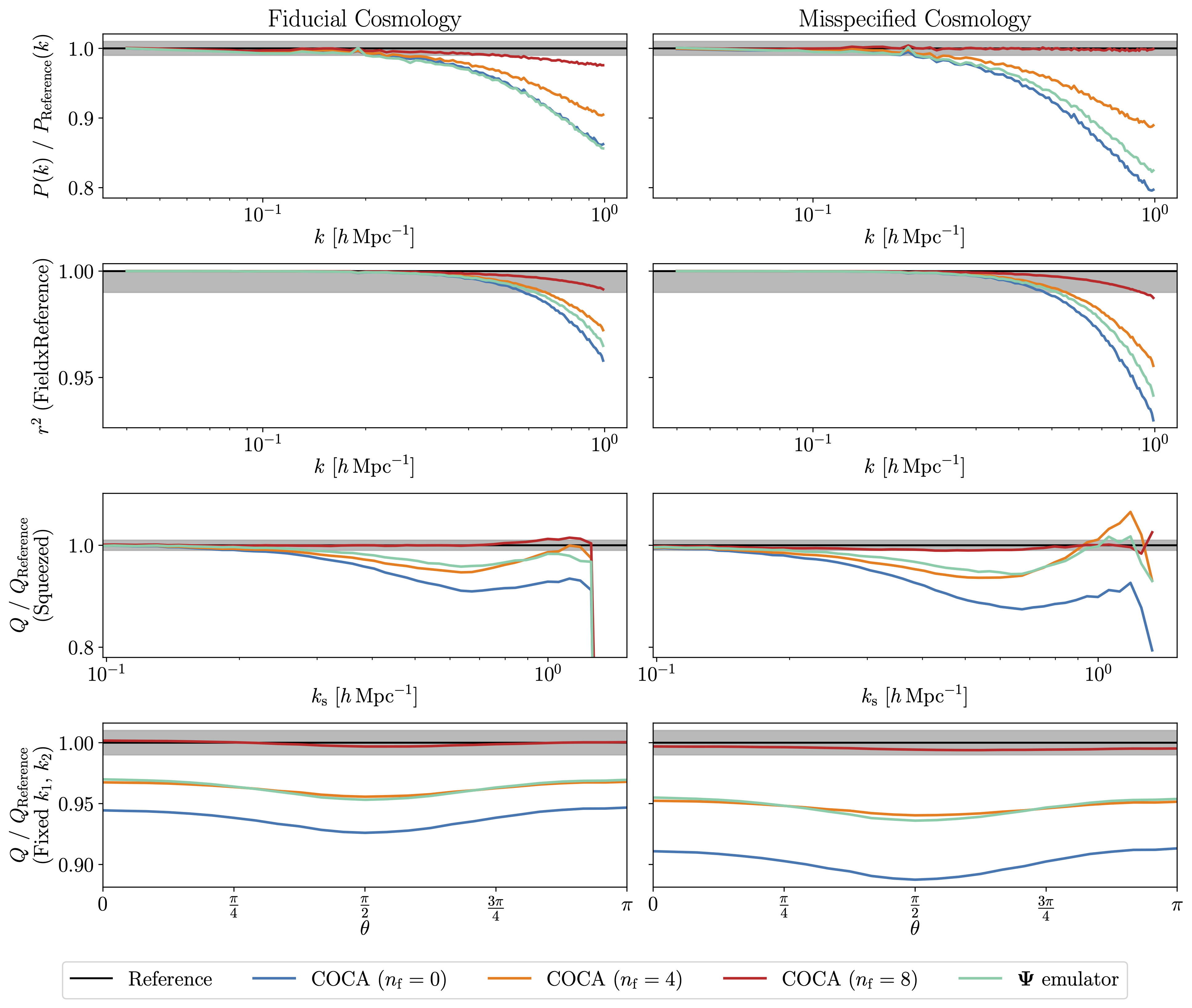 Assessing COCA performance